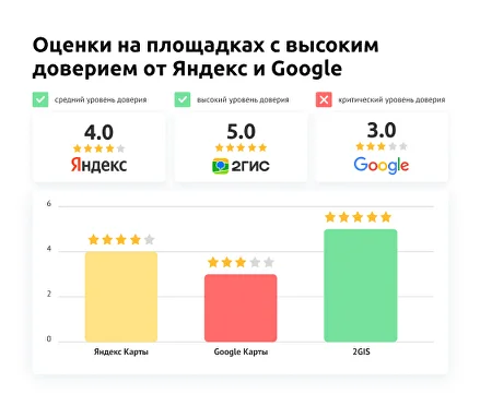 Оценка площадок с отзывами