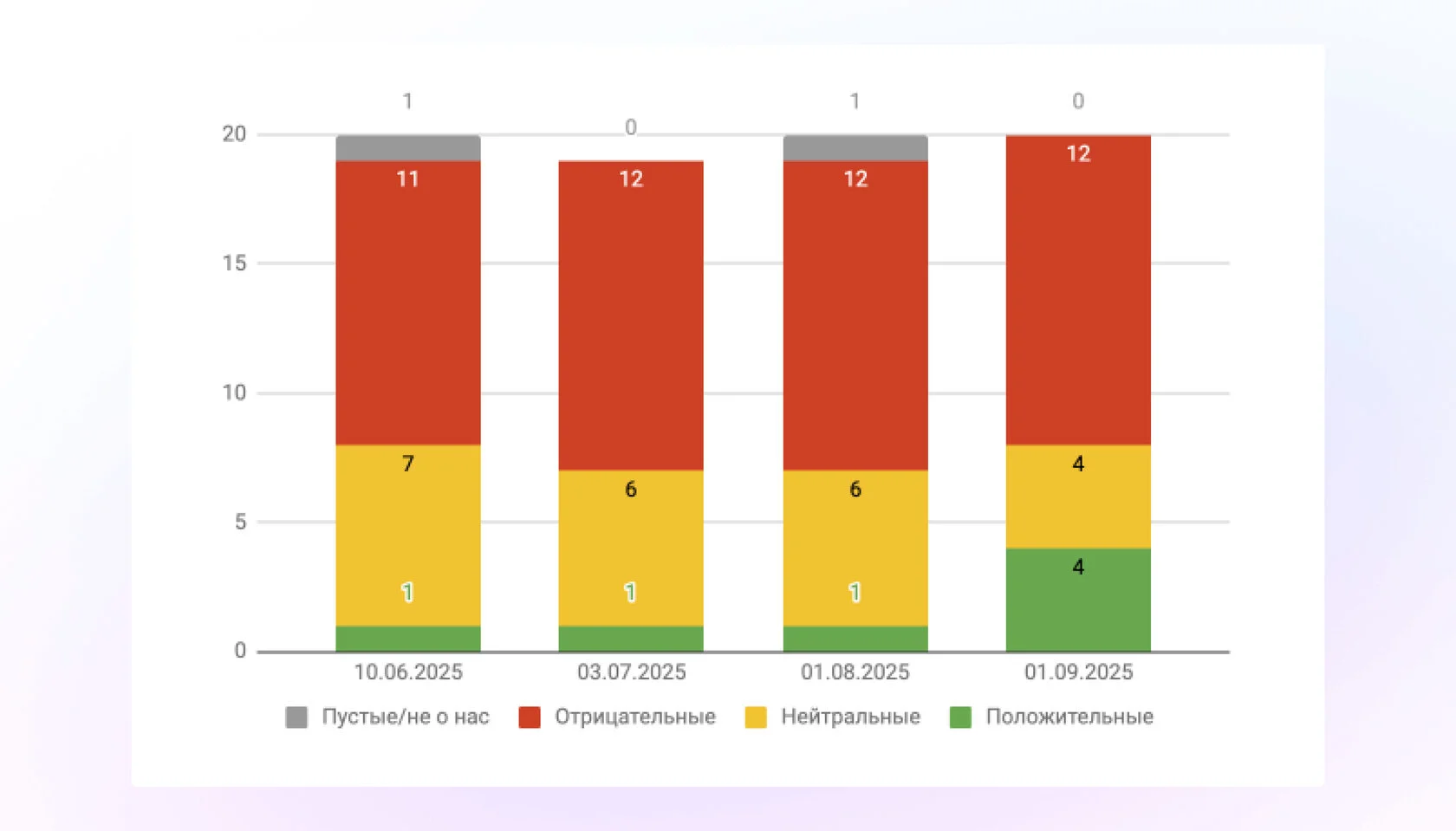 Результаты выдачи по брендовым запросам на старте работ