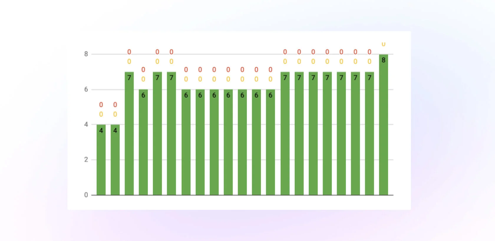 Общий дашборд с отзывами за неделю по всем филиалам