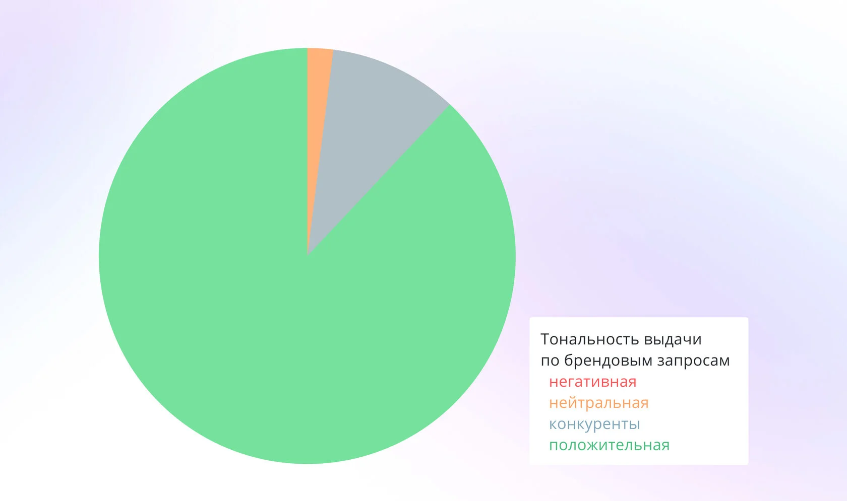 тональность выдачи по брендовым запросам