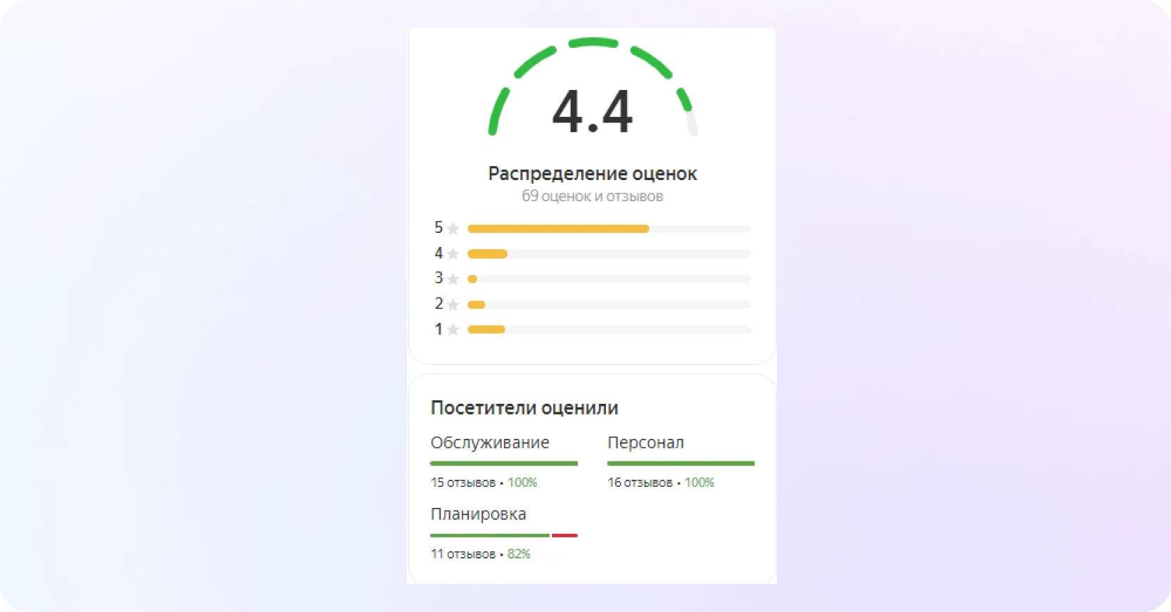 Рейтинг на Яндекс Картах вырос до 4.4 и стабилизировался на этом уровне.