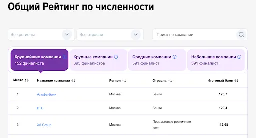 Рейтинг работодателей на hh.ru