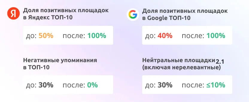 Репутационно-позитивные площадки в ТОП-10 выросли с 25% до 95%.